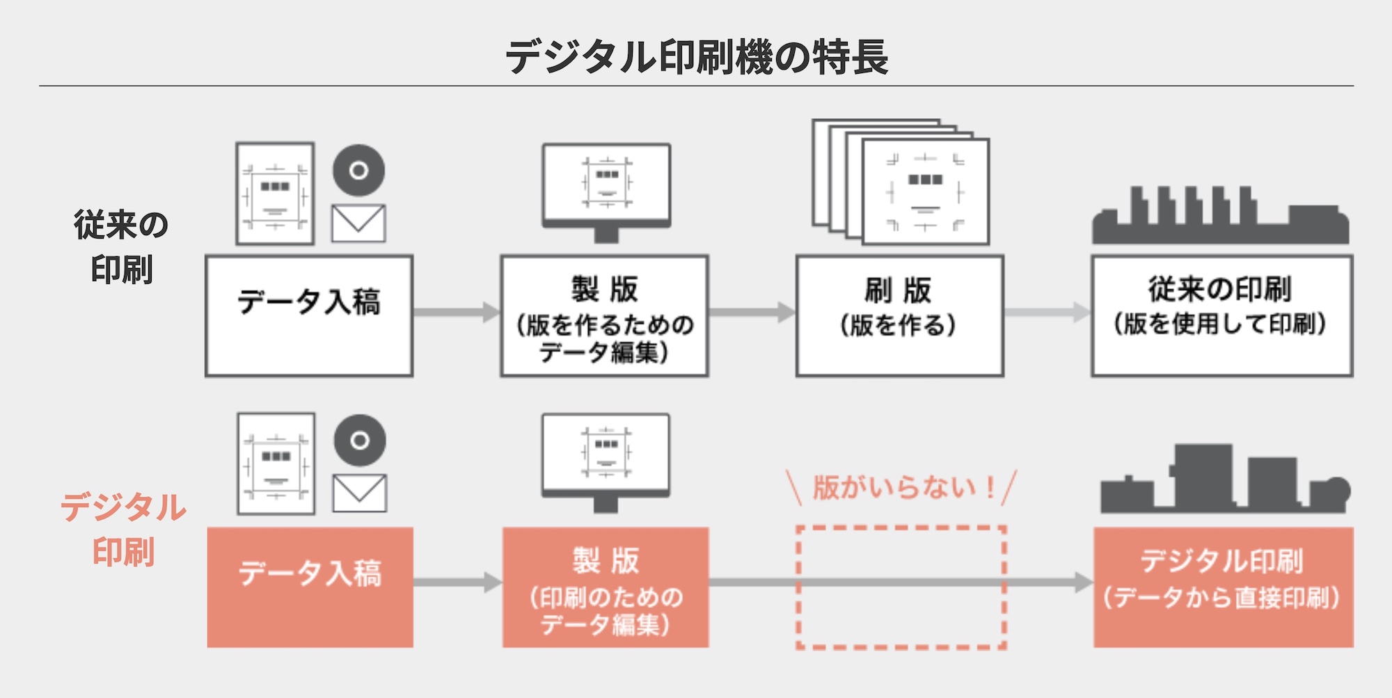 デジタル印刷機の特徴