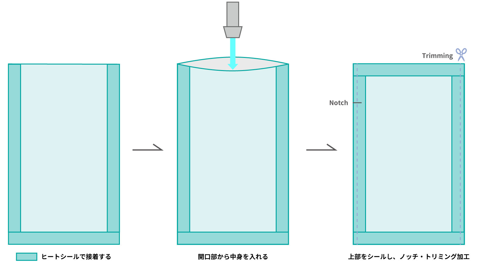 サンプルパウチ充填